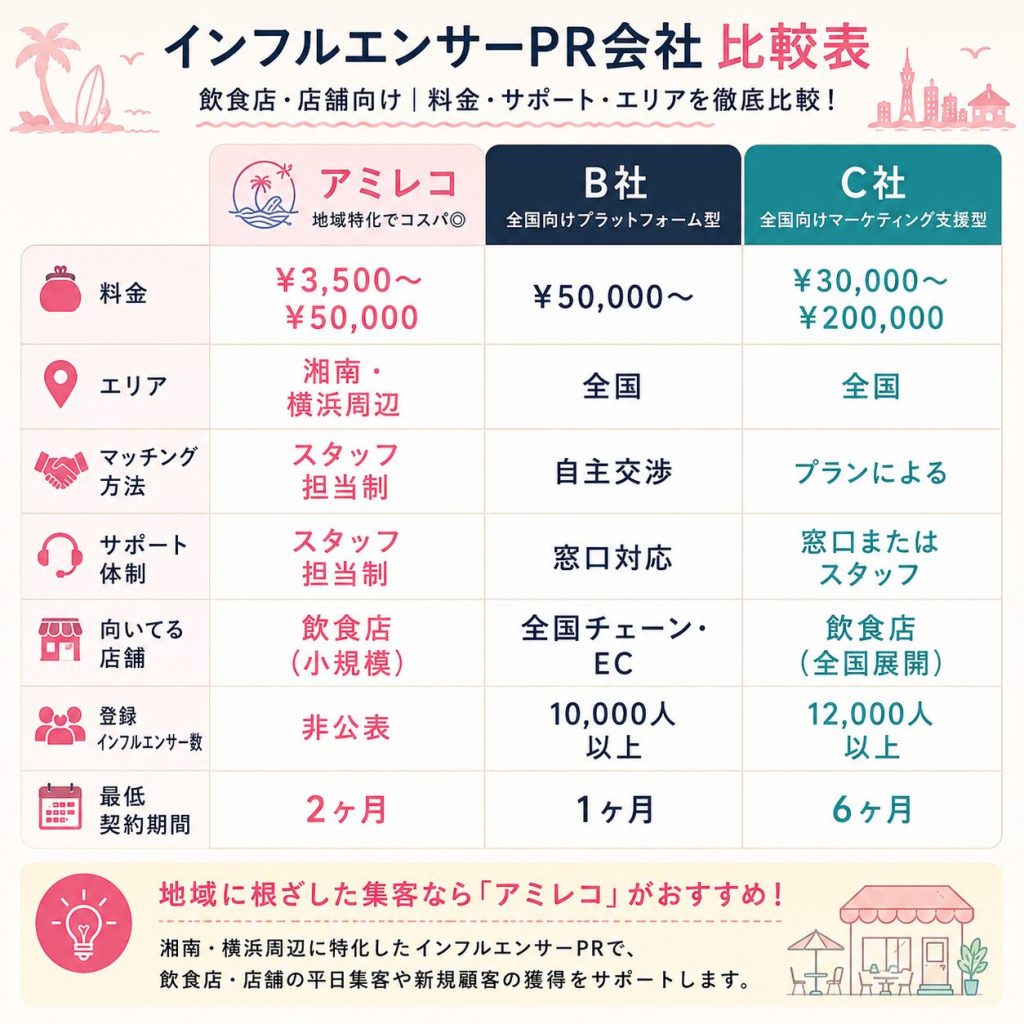 インフルエンサーPR会社比較表