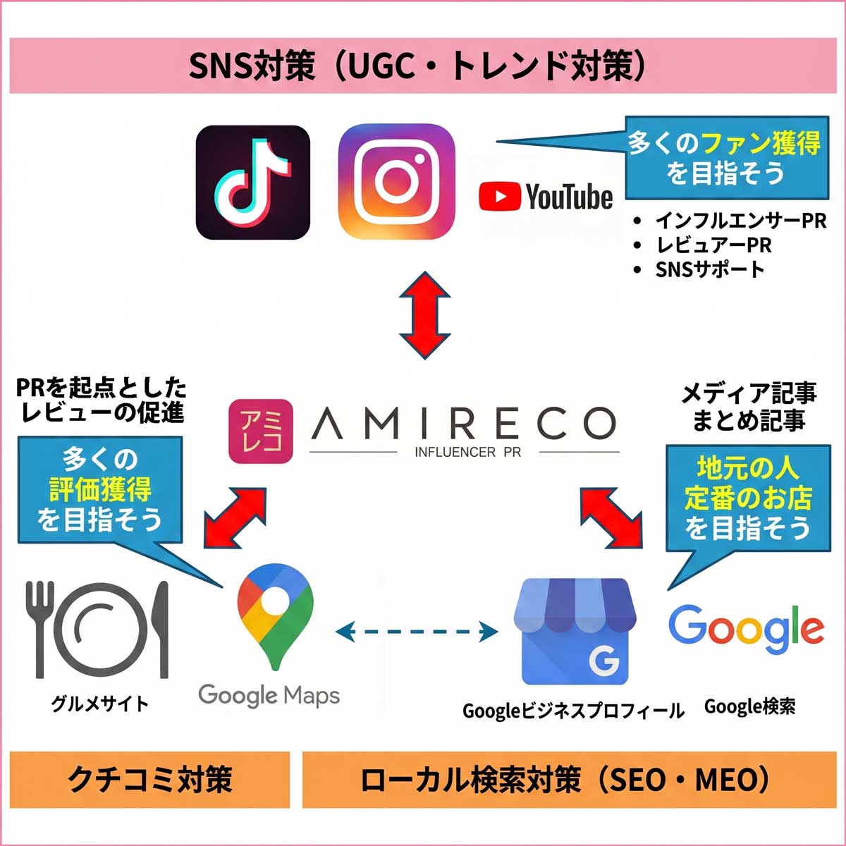 ローカル検索対策MEO・SEO