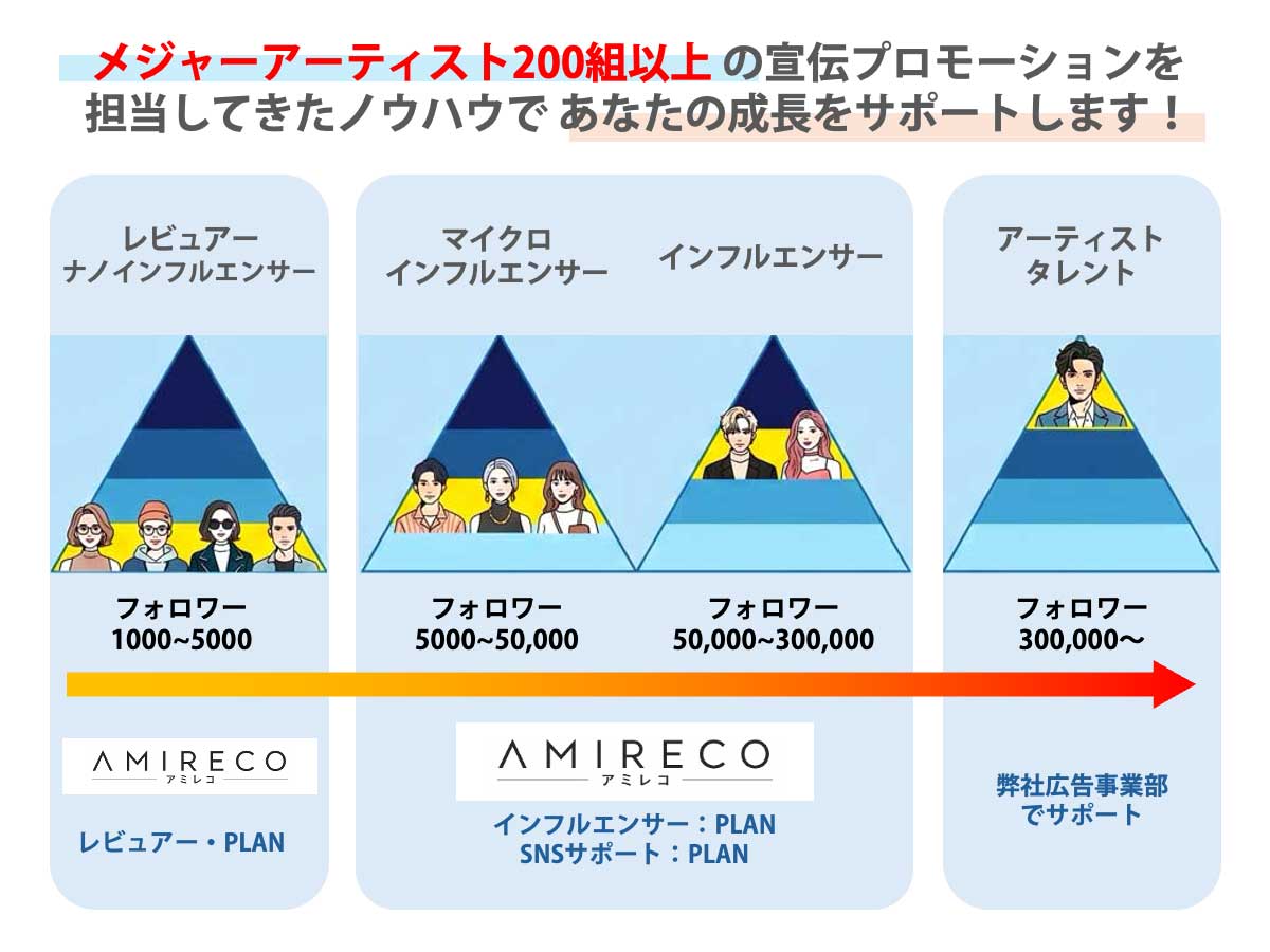 メジャーアーティスト200組以上を担当