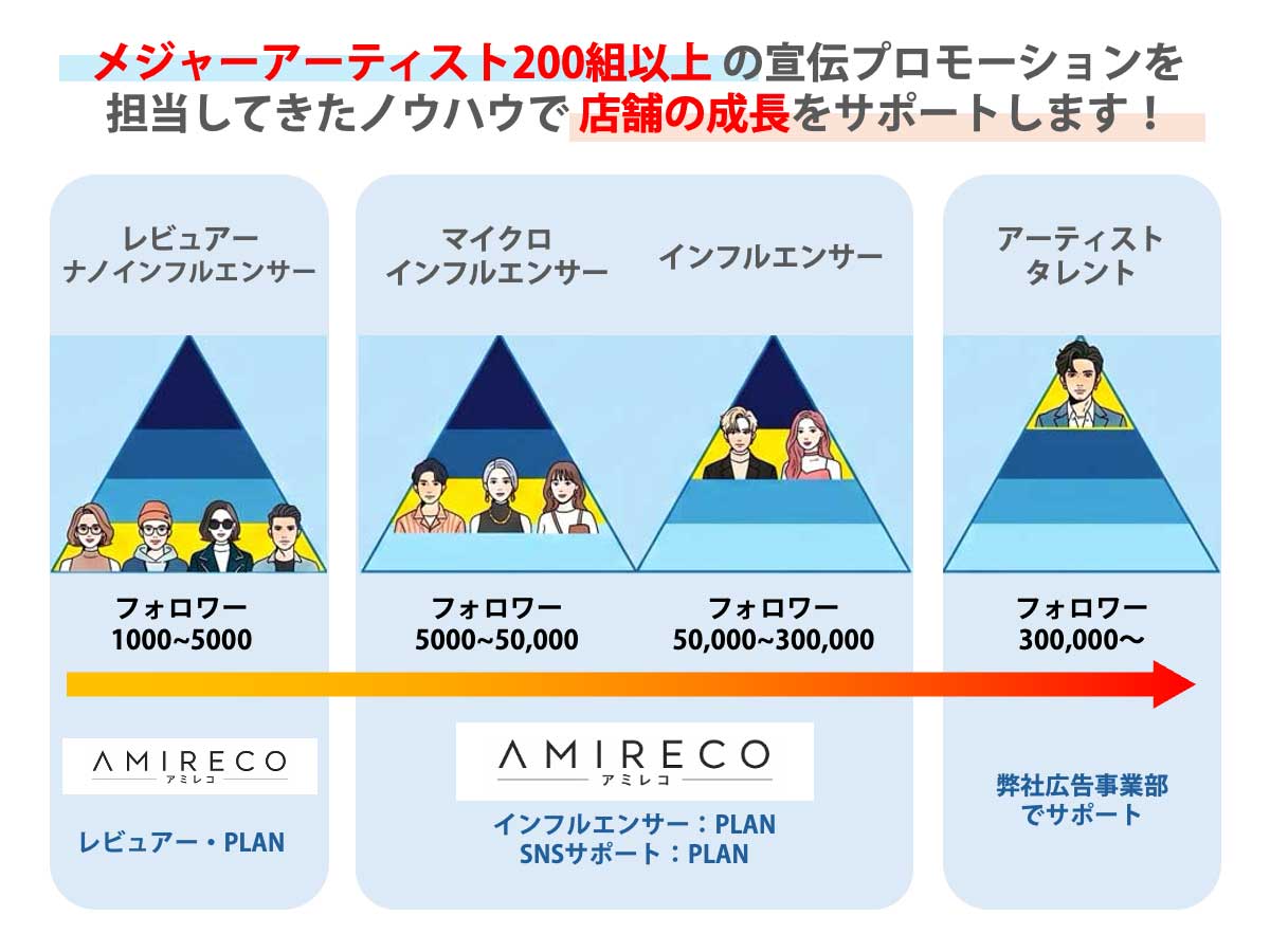 メジャーアーティスト200組以上を担当
