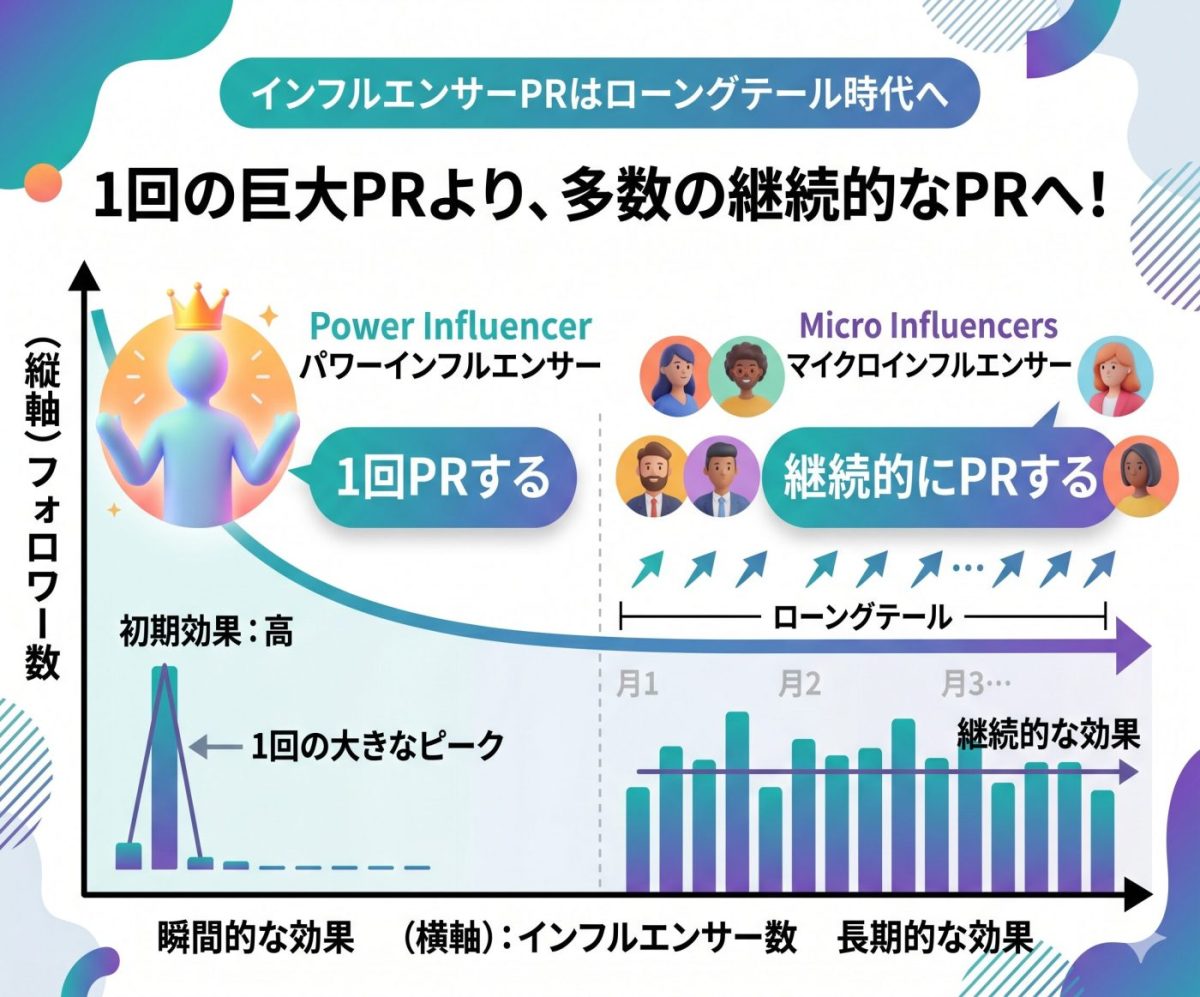 エリアインフルエンサーはロングテール